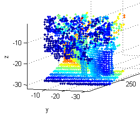 dess att man mätt färdigt över hela scenen, för att sedan göra brusreduceringen för hela målet på en gång. Sensorn samplar med 186 khz och ungefär varannan sampling generera data i en pixel.