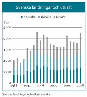 Greenpeace Fiskare som fuskar Över ett ton räkor dumpas illegalt i havet - varje dag Havs- och Vattenmyndighetens tabell över svenskt räkfiske och dumpning av små räkor (råräkor) och stora räkor