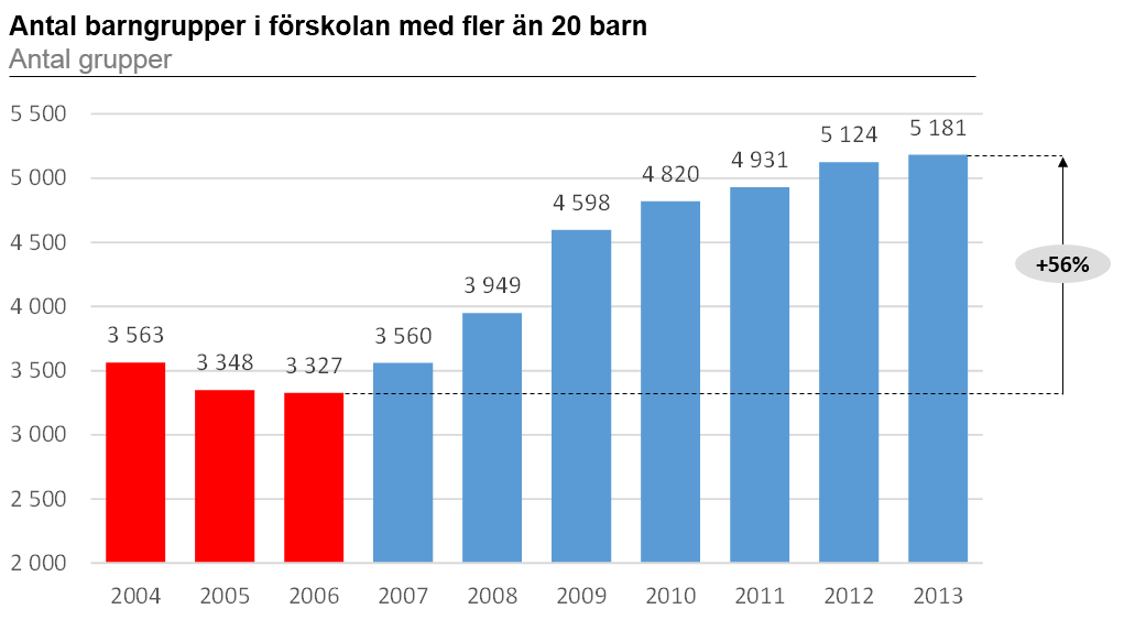 2(7) större effekt. Socialdemokraterna vill rikta mer av samhällets resurser till de minsta barnen så att de kan få tidigt stöd i sin utveckling.