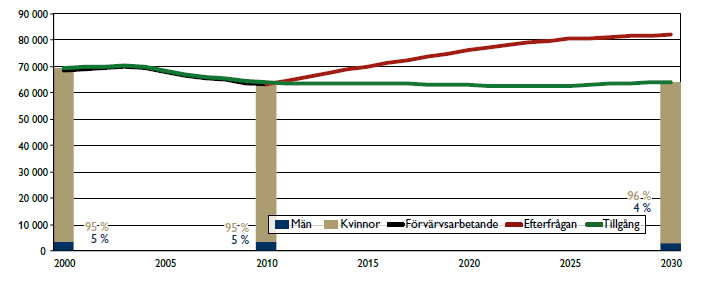 6(7) Liknande slutsatser kan dras utifrån en forskningssammanställning av OECD om arbetsvillkoren i förskolan. OECD pekar på att villkoren för barnen och personalen i vissa fall hänger starkt samman.