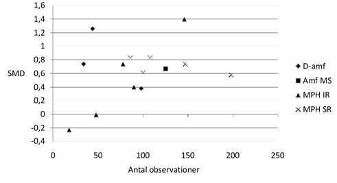 Bakgrundsdokumentation design. En grupp med 150 till 400 patienter i vilken atomoxetinstudierna ingår. Bortfall Redovisningen av bortfallet i studierna är inte tillfredsställande.