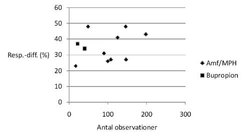 Som väntat finns ett starkt samband mellan duration och bortfallets omfattning.