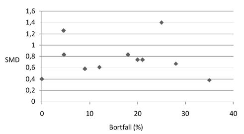 Effekt av CS-behandling vid ADHD utan samtidig SUD De substanser/beredningsformer som studerats är dex-amfetamin (D-Amf), Mixed Amphetamin Salts (Adderall, Amf MS), immediate release metylfenidat