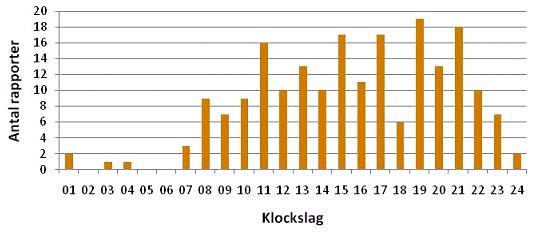 Rapporteringsfrekvens I samband med lanseringen av e-tjänsten sågs en rapporteringstopp, men även senare har rapporteringen fortsatt kontinuerligt (upp till sex rapporter/dag), och fördelat över tid