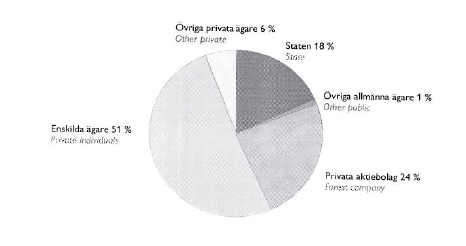 Figur 1. Skogsmarkens fördelning på ägarkategorier. 15 2.