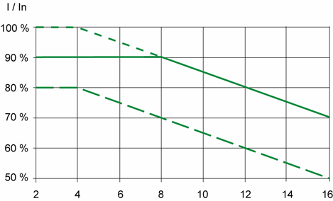 Montering Nedklassningskurvor Nedklassningskurvor för omvandlarens märkström (ln) är en funktion av temperatur, switchfrekvens och installationssätt.