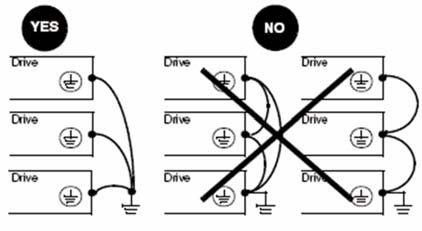 Kabeldragning Rekommendationer Håll nätkablarna separerade från styrkretsar med låga signalnivåer (detektorer, programmerbara automater, mätinstrument, video, telefon).