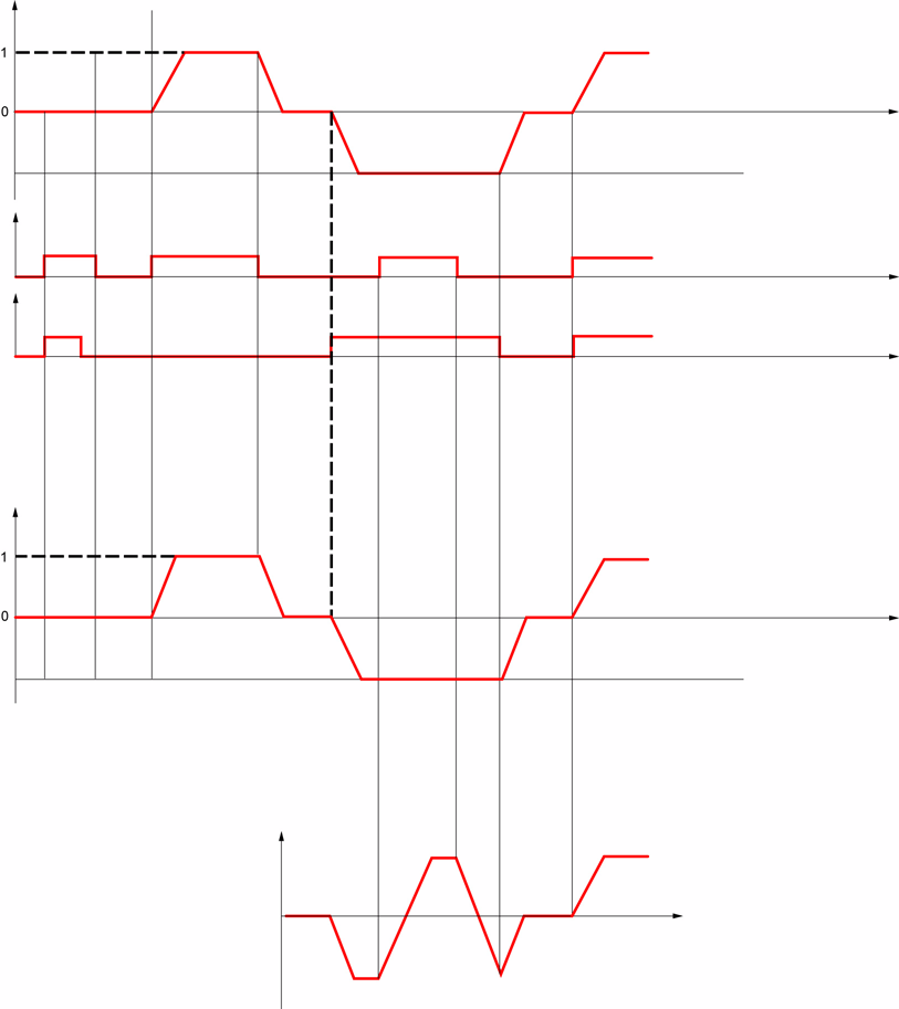 Konfigurationsläge Hela menyn (FULL) I-O- Diagram över 2-trådsstyrning (se sidan 50) Omvandlaren strömsatt och klar 2-tråds med flankdetektering Fram Hastighet Omvandlare redo att köras t Back (1) LI
