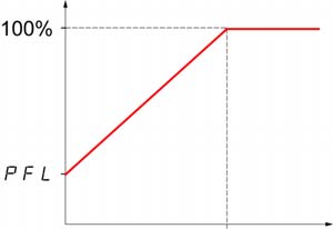 Konfigurationsläge Hela menyn (FULL) I-O- drc- Kod Namn/Beskrivning Justeringsomfång Fabriksinställning Meny Kontrollparametrar (fortsättning) PFL M Magnetiseringsprofil 0 till 100% 20% Definierar