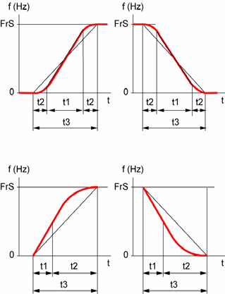 Konfigurationsläge Hela menyn (FULL) Kod Namn/Beskrivning Justeringsomfång Fabriksinställning I-O- drc- CtL- FUN- FLt- COM- FUn- rpt- ACC dec Meny Applikationsfunktioner Rampmeny M Acceleration 0,0 s