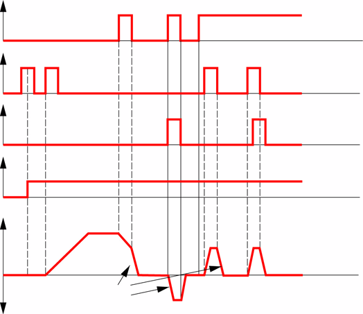 Accelerations- och retardationsramper vid joggningsfunktionen 0,1 s.