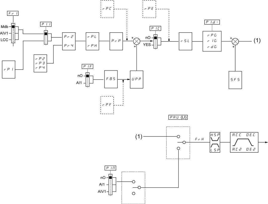 Konfigurationsläge Hela menyn (FULL) I-O- PID-diagram drc- CtL-