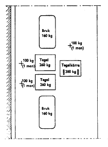 AFS 1990:12 17 Den jämnt fördelade lasten, den koncentrerade lasten, lasten av en person och delarealasten behöver inte kombineras med varandra. Lasterna placeras i det farligaste lastläget.