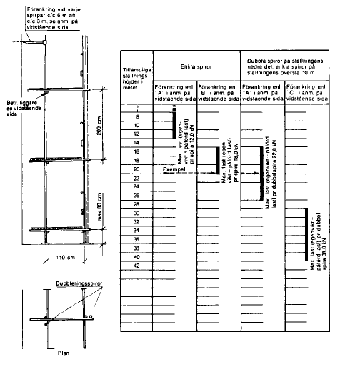 AFS 1990:12 39 Tabell över tillämpliga ställningshöjder för traditionell putsställning typ 1. Exempel på tabellens användning (Se markering i tabellen).