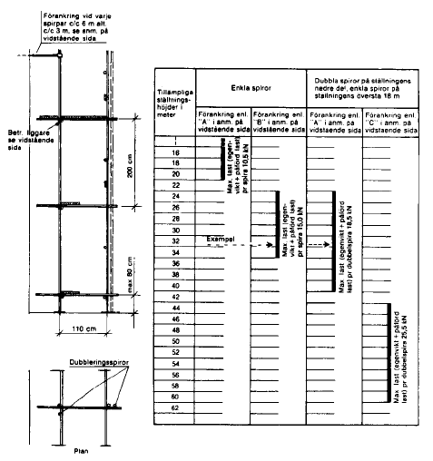 AFS 1990:12 41 Tabell över tillämpliga ställningshöjder för traditionell putsställning typ 2. Exempel på tabellens användning (Se markering i tabellen).