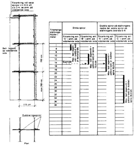 AFS 1990:12 43 Tabell över tillämpliga ställningshöjder för traditionell putsställning typ 3. Exempel på tabellens användning (Se markering i tabellen).