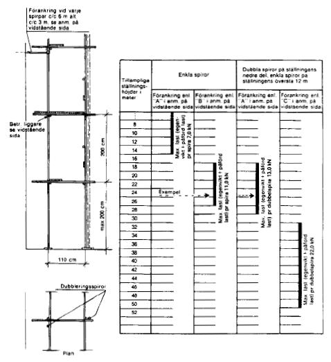 AFS 1990:12 45 Tabell över tillämpliga ställningshöjder för traditionell putsställning typ 4. Exempel på tabellens användning (Se markering i tabellen).