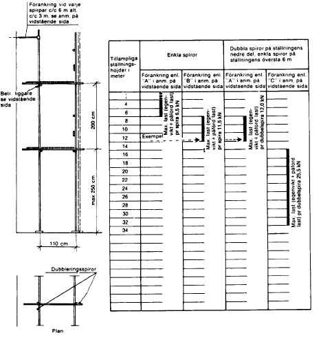 AFS 1990:12 47 Tabell över tillämpliga ställningshöjder för traditionell putsställning typ 5. Exempel på tabellens användning (Se markering i tabellen).