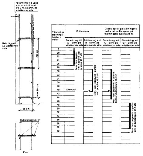 AFS 1990:12 51 Tabell över tillämpliga ställningshöjder för 3-planksställning typ 7. Exempel på tabellens användning (Se markering i tabellen).