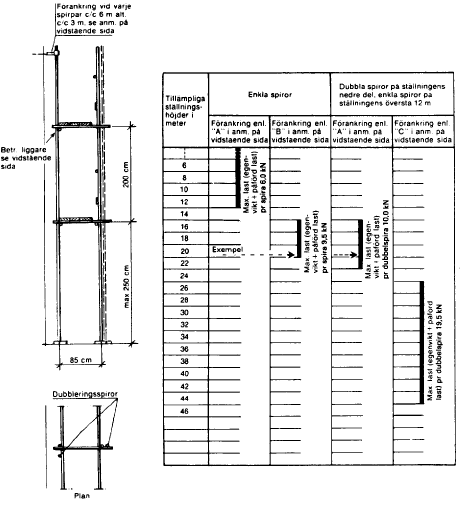 AFS 1990:12 55 Tabell över tillämpliga ställningshöjder för 3-planksställning typ 9. Exempel på tabellens användning (Se markering i tabellen).