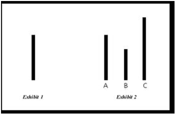 Stanley Milgram (1963, 1974): - Lära en elev en parad ordlista - Bestraffning av felaktiga