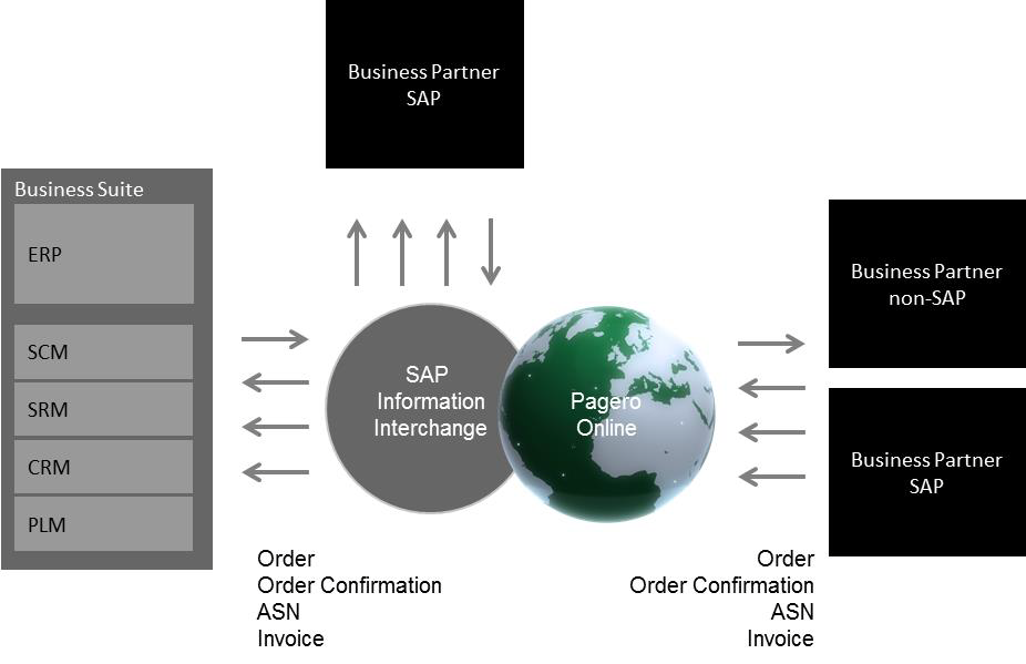 ett mindre företag att sända ett affärsmeddelande från ett Visma-program till SAP och vice versa.