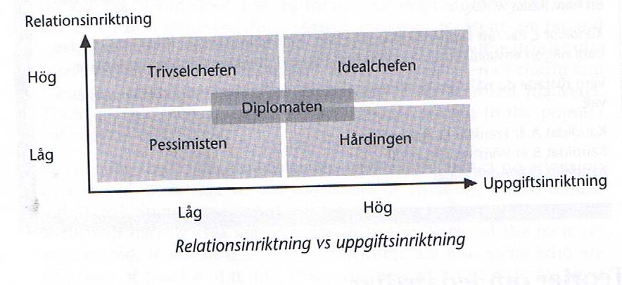 sambandet mellan ledarens handlingar och dennes effektivitet. 17 Egenskaper för ledarnas beteenden delas upp i två olika kategorier: uppgiftsrelaterade och relationsrelaterade beteenden.