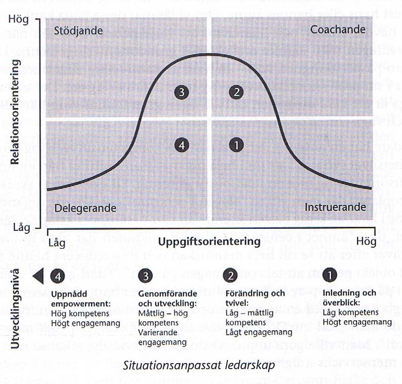 Figur 2. Situationsanpassat ledarskap. I första stadiet, inledning och överblick, skall det ses som att gruppen har en ny uppgift och dess kunskap om att lösa denna är låg.