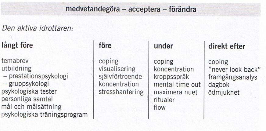 bildar en mental träningsprocess som delas in i stadierna långt före före - under direkt efter (se figur 2). Figur 4 Viktiga begrepp i ovanstående modell är medvetandegöra, acceptera och förändra.