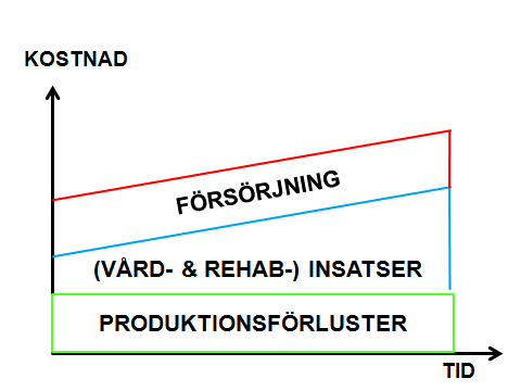 Är du lönsam lille vän sid 6 Den första är att många unga (detta gäller i viss mån även för äldre) som långvarigt befinner sig i arbetslöshet eller annan form av marginalisering utvecklar en mängd