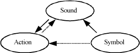 notvärden och separerar teknisk skicklighet från att spela musik (a.a.). Det fanns dock, under den här tiden, också många som förespråkade att elever skulle lära sig från ljud till symbol.