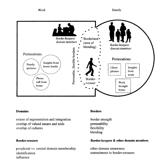 Figur1. Clarks modell över work/family border theory (Clark 2000:754).