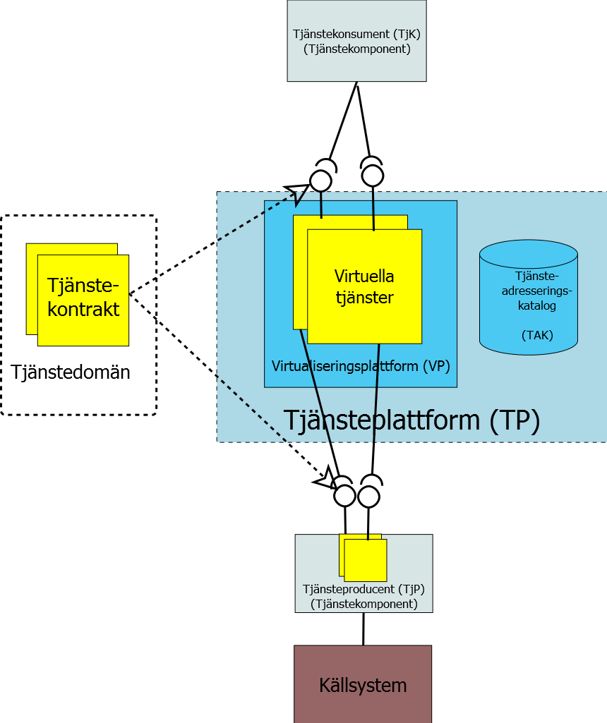 Figur 4 Tjänstekontrakt och virtuella tjänster Tjänstekontrakt i en tjänstedomän realiseras i form av virtuella tjänster i en tjänsteplattform, och i form av tjänster i en tjänsteproducent.