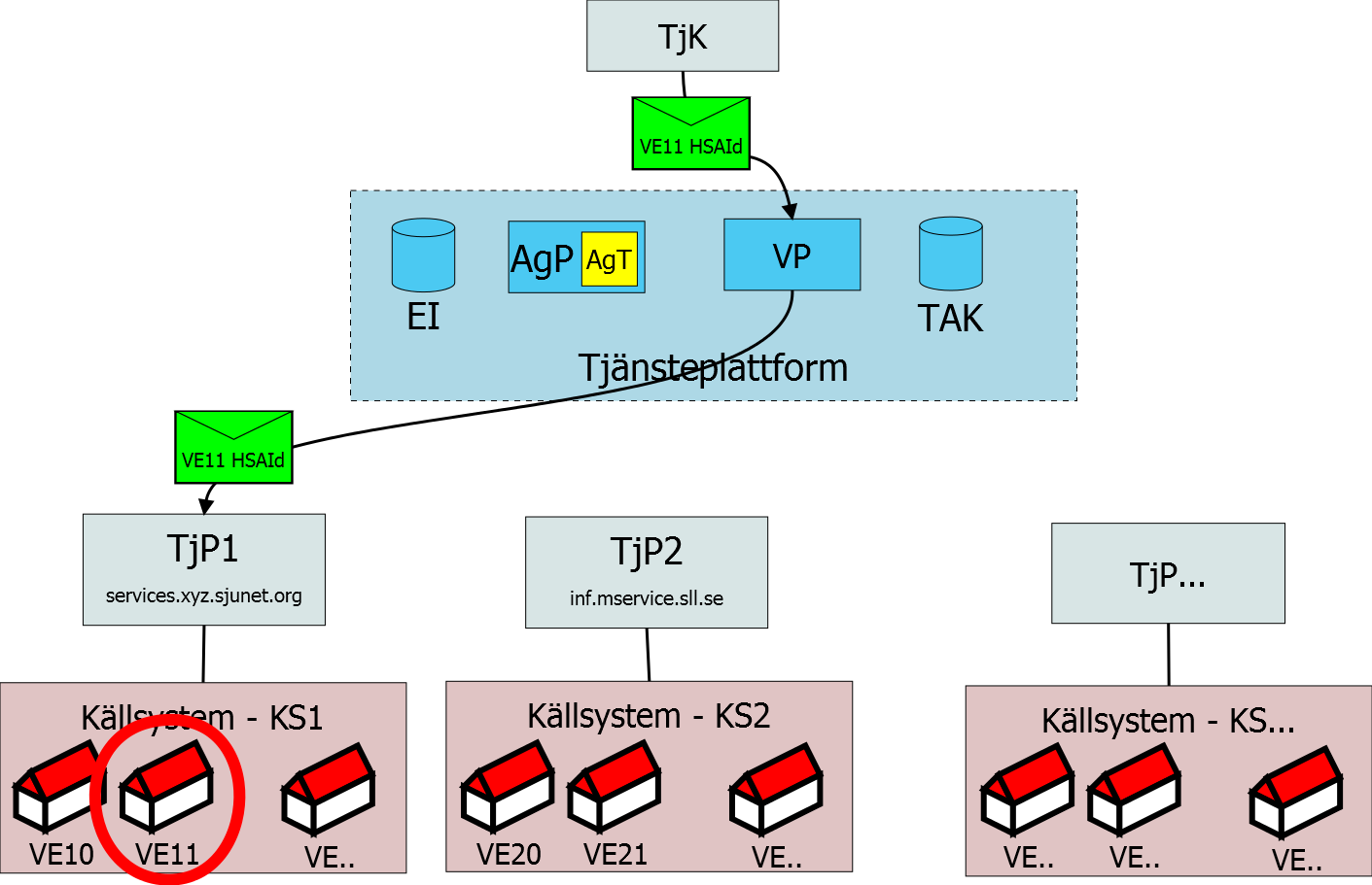 Den logiska adressen pekar ut en tjänsteproducents URL via information i TAK. På detta sätt döljs system- och ipadresser från tjänstekonsumenten.