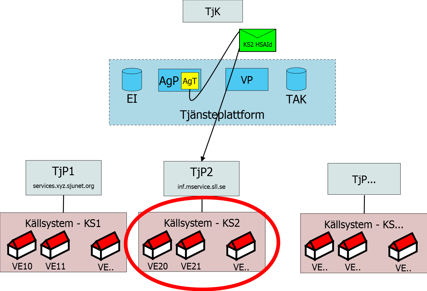 8.3.2 Adressering av källsystem Den logiska adressen representerar ett källsystem. I detta fall används systemets HSA-id som logisk adress.