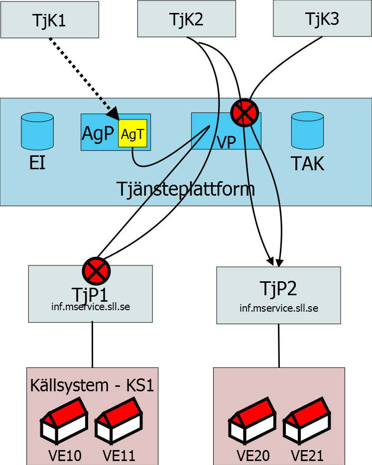 Figur 17 Anropsbehörighet I figuren ovan har man valt att låta tjänsteproducenten TjP1 genomföra kontrollen för de logiska adresserna KS1, VE10 och VE11.
