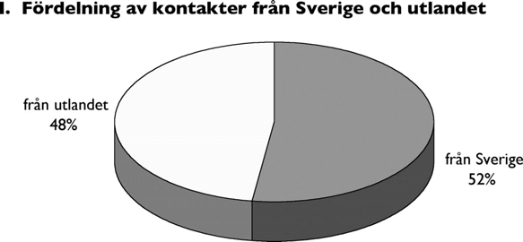 Diagram I och II visar hur stor andel av nya förfrågningar till hjälplinjen som