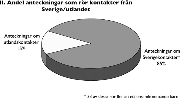 Av diagram I framgår att andelen mail från utlandet varit relativt stort.