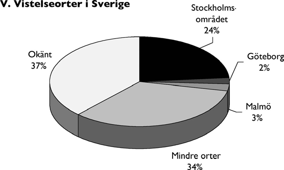 IV. Ursprungsländer Tabellen avser kontakter tagna från Sverige (per familjeenhet, summa 310) Kosovo 14 Afghanistan 19 Somalia 5 Bosnien 9 Iran 8 DR Kongo 3 Serbien 6 Turkiet 8 Nigeria 3 Montenegro 4