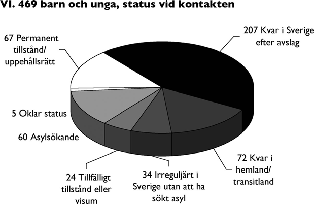 Diagrammen på denna sida visar hela antalet barn och unga som berörs av de kontakter som tagits från Sverige, 469.