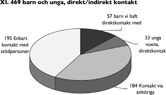 Diagram XI visar att vi haft direktkontakt med ca 20 procent av de barn som berörs av de kontakter som tagits