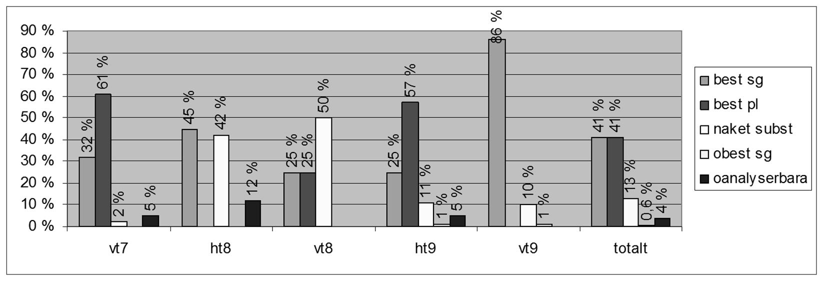 Publikationer från Vasa universitet. Rapporter 149 I tidsuttrycken i uppsatserna dominerar bestämd form singularis och bestämd form pluralis, men också nakna former är vanliga vid några skrivomgångar.