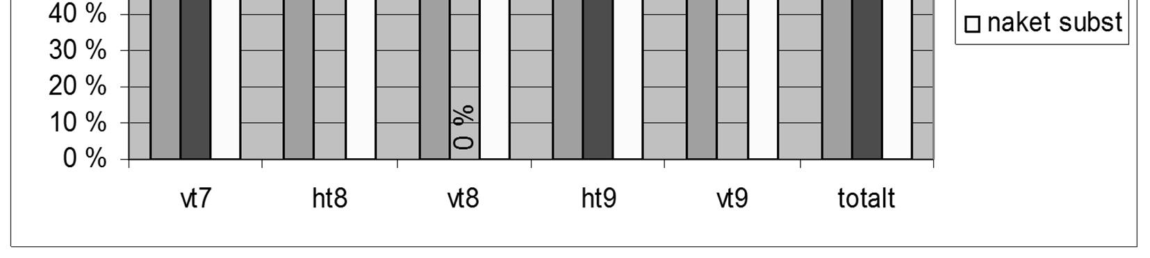 Analysen är främst kvantitativ, men dessutom ges exempel på korrekta och felaktiga belägg.