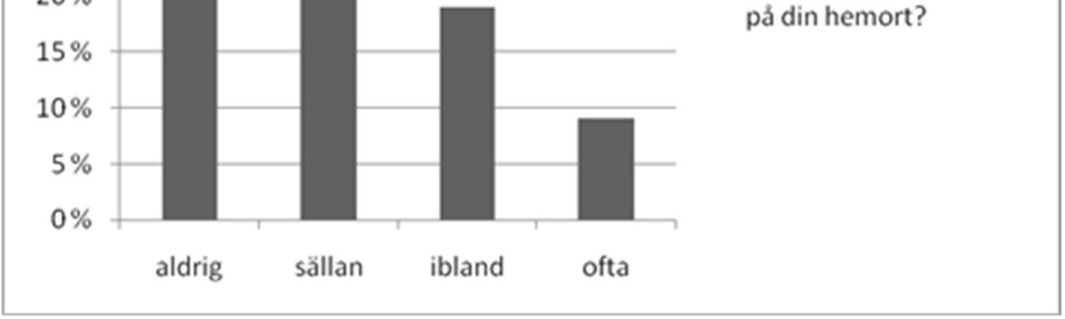 I detta avseende har projektet uppnått ett av de uppsatta målen. Figur 1. Hur ofta hör du svenska på din hemort?