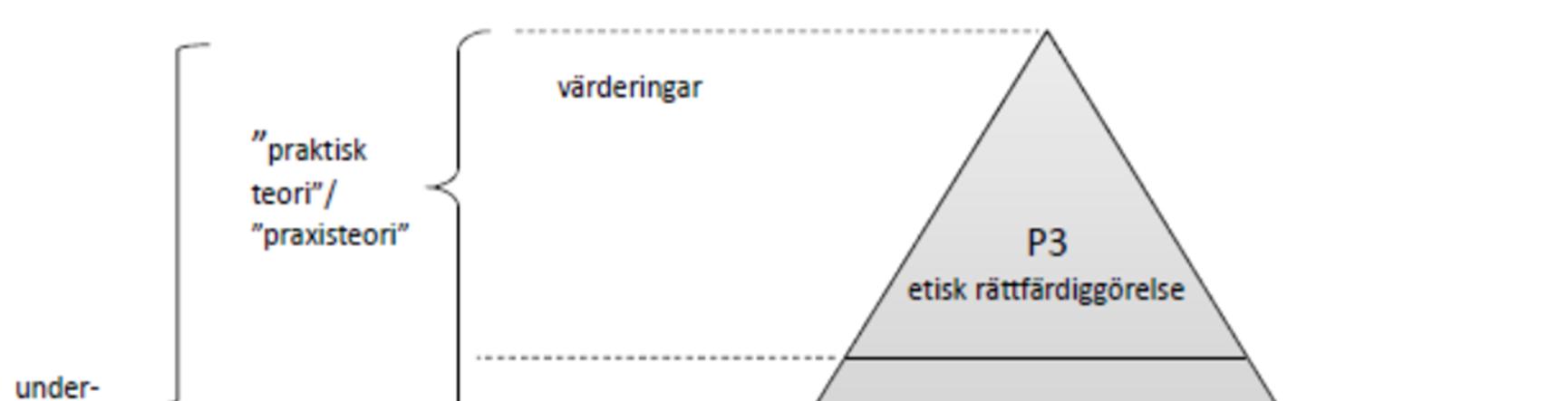 Publikationer från Vasa universitet. Rapporter 21 Värderingar samt erfarenheter och den teoretiska kunskapen bildar tillsammans den s.k. praxisteorin som läraren baserar sina handlingar på.