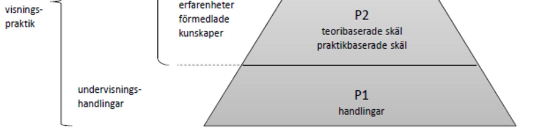 Praxistriangeln enligt Handal & Lauvås (2000: 43 44) Läraren kan grunda sina handlingar på praktikbaserade, teoribaserade och etiska argument.