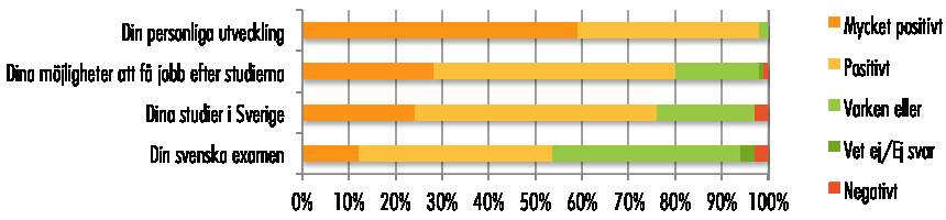 96 procent att det är allmänt positivt, roligt. 87 procent förkastar även påstående att utlandsstudier är bortkastad tid.