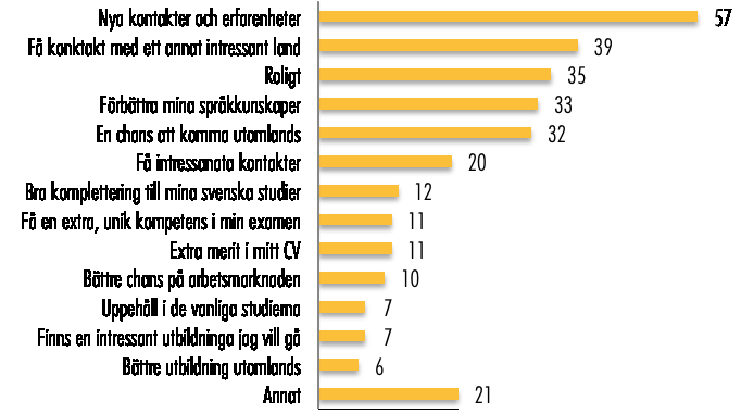 Nya kontakter och erfarenheter Få kontakt med ett annat intressant land Roligt Förbättra mina språkkunskaper En chans att komma utomlands Få intressanta kontakter Bra komplettering till mina svenska