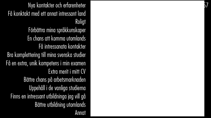 utomlands Annat Vad är det som lockar dig att studera utomlands? 12 11 11 10 7 7 6 20 21 35 33 32 Tillfrågade: Studenter som tidigare svarat att de är intresserade av att studera utomlands.