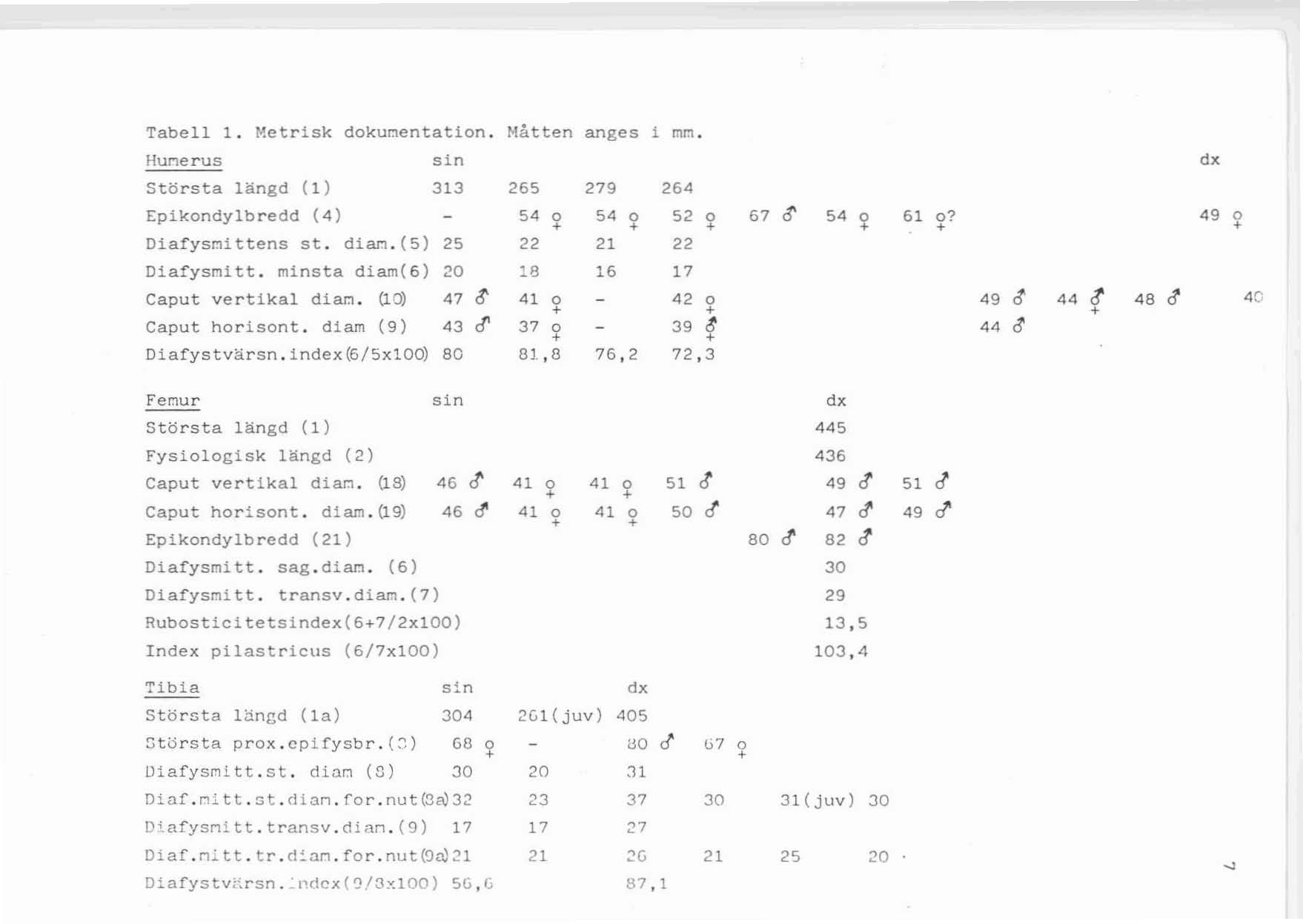 Tabell 1. Me tri sk d oku~e nt at i on. Måtte n anges i mm. Hume rus sin dx Stör s t a l ängd ( 1) Ep i kondy 1bredd ( 4) Diaf ysmitt ens st. dian. (5 ) D1a f y s n i t t.